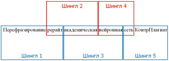 Рисунок 4 — Лемматизированный текст, КонтрПлагиат работает с шинглами, состоящими из 2 слов