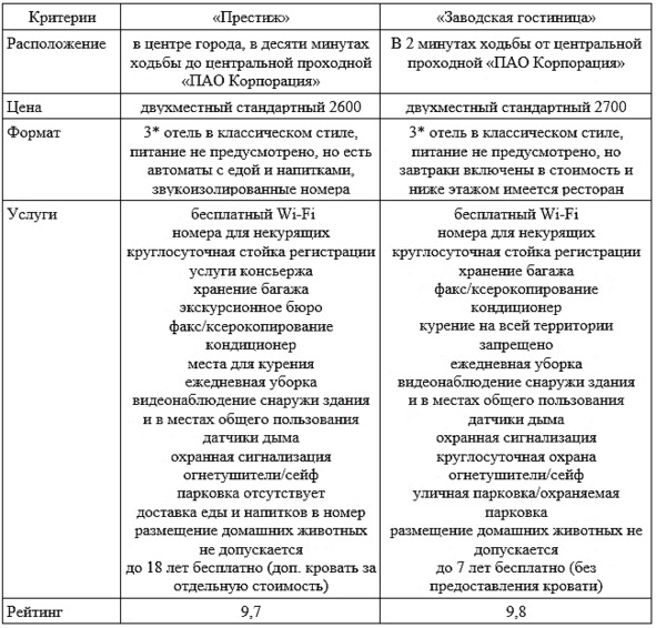 Рисунок 18 — Конкурентный анализ двух гостиниц