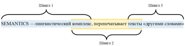 Рисунок 21 — Шинглы, состоящие из 3 слов, каждый шингл на 1 слово перекрывает предыдущий и последующий шингл
