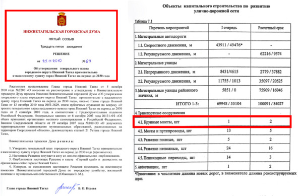 Рисунок 8 — Объекты капитального строительства по развитию улично-дорожной сети, 2010 г. [36]