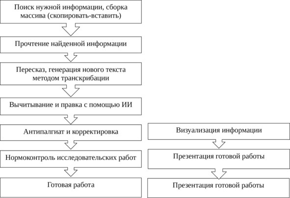 Рисунок 20 — Обоснование технологий написания исследования