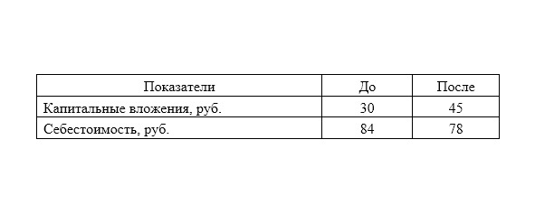 Определить годовой экономический эффект и срок окупаемости дополнительных капитальных вложений, если нормативный коэффициент эффективности — 0,15.