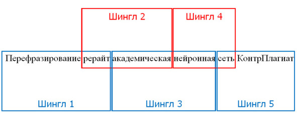 Рисунок 3 — Шинглы, состоящие из двух слов