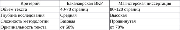 Таблица 1 — Сравнение бакалаврской и магистерской ВКР по ключевым критериям