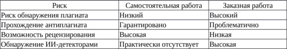 Таблица 2 — Сравнение рисков при самостоятельном написании и заказе ВКР