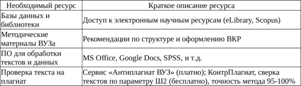 Таблица 3 — Минимально необходимые ресурсы для написания ВКР