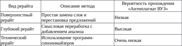 Таблица 7 — Типы рерайта и вероятность прохождения антиплагиата