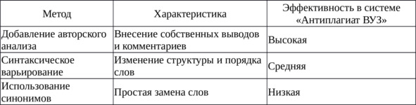 Таблица 8 — Методы повышения оригинальности текста и их эффективность