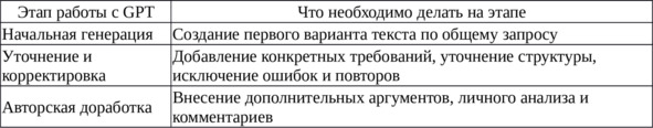 Таблица 11 — Этапы работы с GPT для повышения качества текста