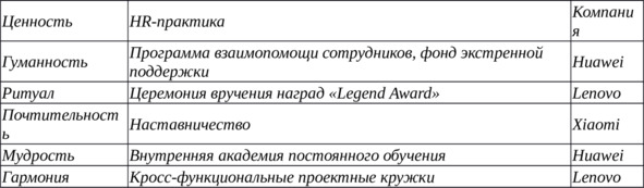 Таблица 14 — Конфуцианские ценности и HR-практики