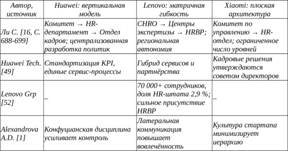 Таблица 16 — Организационная структура HR-подразделений Huawei, Lenovo и Xiaomi