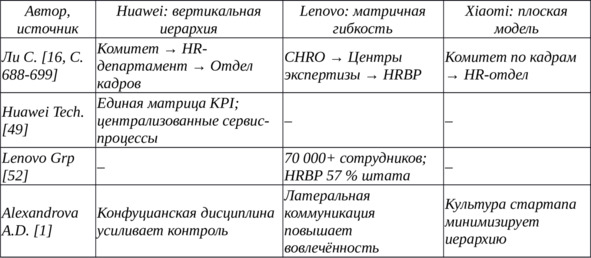 Таблица 17 — Организационная структура HR-подразделений Huawei, Lenovo и Xiaomi