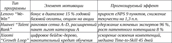Таблица 18 — Системы мотивации и развития