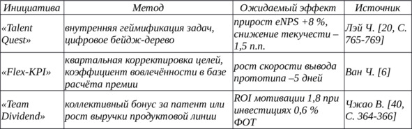 Таблица 22 — Предложения по мотивации