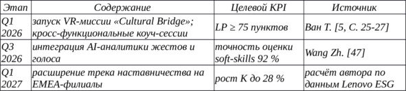 Таблица 27 — Дорожная карта развития транснационального лидерства