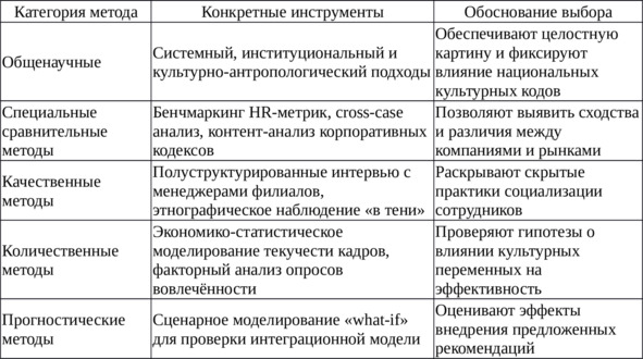 Таблица 33 — Методологическая основа и инструментарий: сочетание макро- и микроуровня