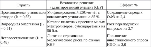 Таблица 36 — Перспективные отрасли для внедрения китайских зелёных решений в РФ