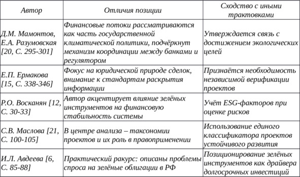 Таблица ВКР 1. Подходы к определению зелёного финансирования в различных странах