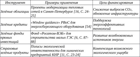 Таблица ВКР 2. Классификация инструментов зелёного финансирования