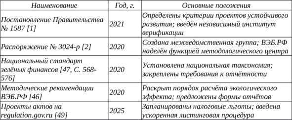 Таблица ВКР 3. Ключевые правовые акты РФ в сфере зелёного финансирования