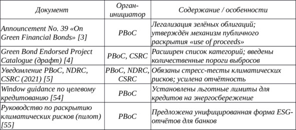 Таблица ВКР 4. Основные нормативные акты КНР по зелёному финансированию
