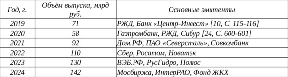 Таблица ВКР 7. Объём эмиссии зелёных облигаций в РФ по годам