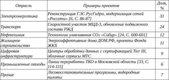 Таблица ВКР 8. Распределение зелёного финансирования в РФ по отраслям