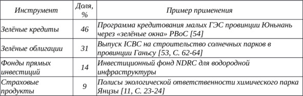 Таблица ВКР 9. Структура зелёного финансирования в КНР