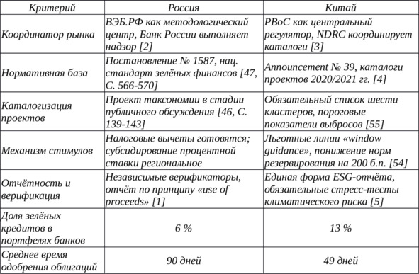 Таблица ВКР 11. Сравнение моделей зелёного финансирования РФ и КНР