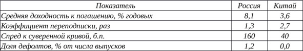Таблица ВКР 12. Эффективность применения зелёных облигаций в России и Китае