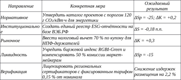 Таблица ВКР 15. Предложения по стимулированию зелёных инвестиций в РФ
