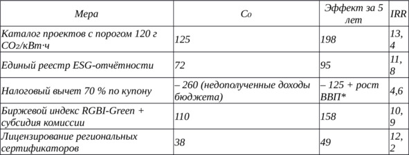 Таблица ВКР 16. Оценка экономического эффекта от реализации предложений