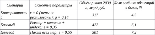 Таблица ВКР 17. Сценарии развития зелёного финансирования в РФ до 2030 г.